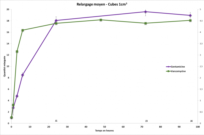 Confirmation des cinétiques de relargage